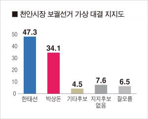 여론조사 결과 한태선 후보 천안시장 당선 가능성 49.4% 1위